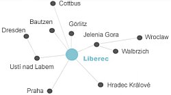Ilustracni mapa sidla Schematicky znázorněné umístění města Liberce mezi městy Ústí nad Labem, Dresden, Bautzen, Cottbus, Görlitz, Jelenia Gora, Wroclaw, Walbrzich, Hradec Králové a Praha